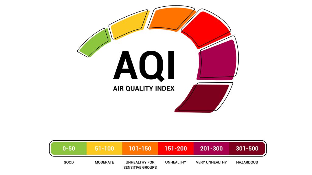 Graphic illustrating the Air Quality Index (AQI) scale with color-coded ranges and descriptions.