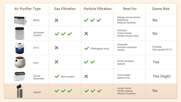 A comparison chart detailing six types of air purifiers, comparing their filtration methods, best uses, and potential ozone risk.